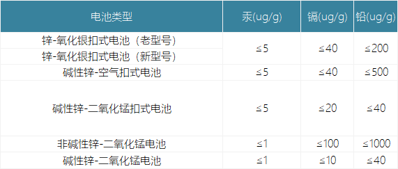 GB24427-2021电池汞镉铅限值.png