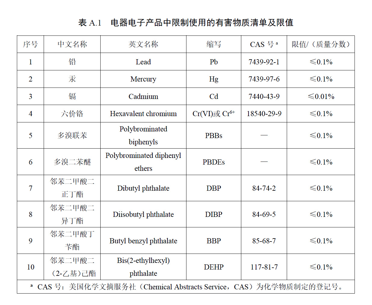 限制使用的有害物质种类.jpg